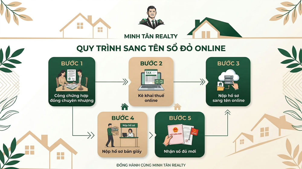 Quy trình sang tên sổ đỏ online TP.HCM nhanh nhất 2026 2 5 bước sang tên sổ đỏ online