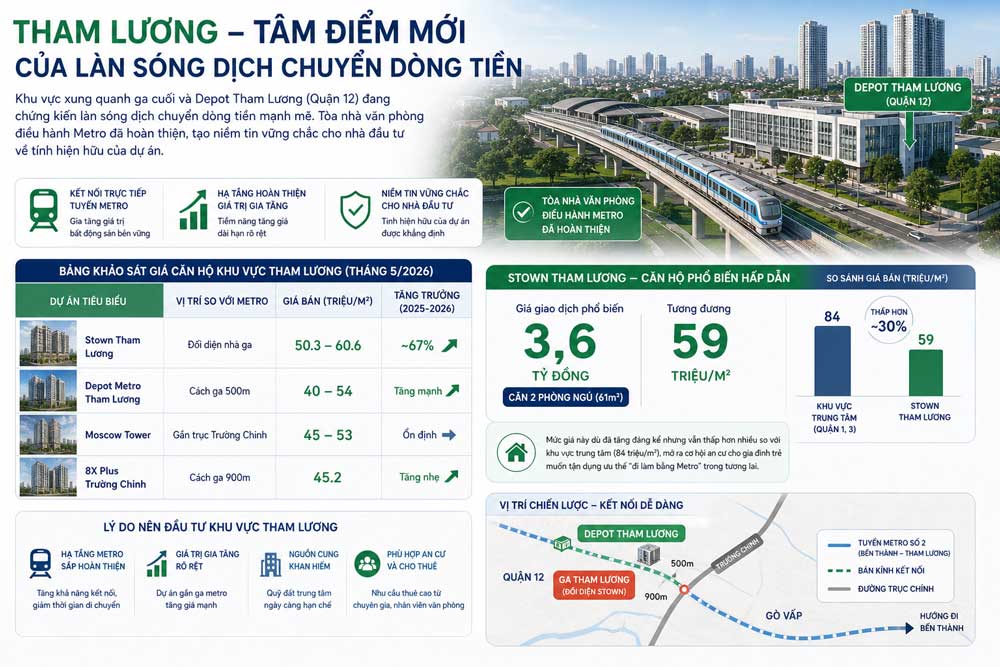 Tuyến Metro Số 2 (Bến Thành - Tham Lương): Khởi Công 2026 Và Cú Hích Cho BĐS Tây Bắc 2 Bất động sản quanh ga Metro số 2 Vùng trũng giá trị tại Tham Lương