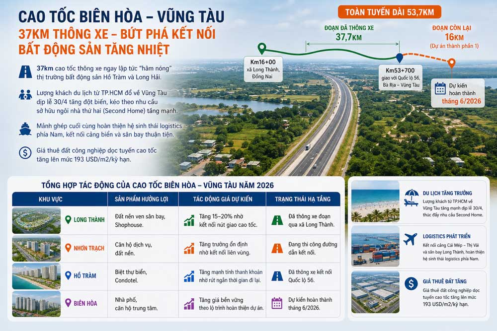 Thông Xe 37km Cao Tốc Biên Hòa - Vũng Tàu: Mở Toàn Tuyến Đến Sân Bay Long Thành 3 Cao tốc Biên Hoà Vũng Tàu tác động lan tỏa đến bất động sản nghỉ dưỡng và công nghiệp