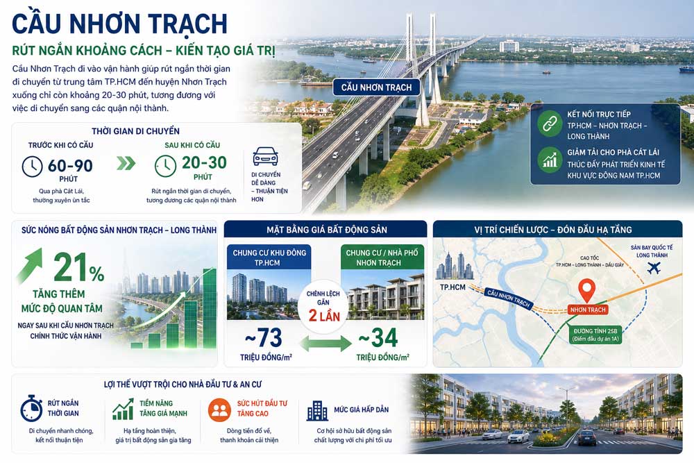 Cầu Nhơn Trạch tác động trực tiếp đến bản đồ bất động sản khu Đông
