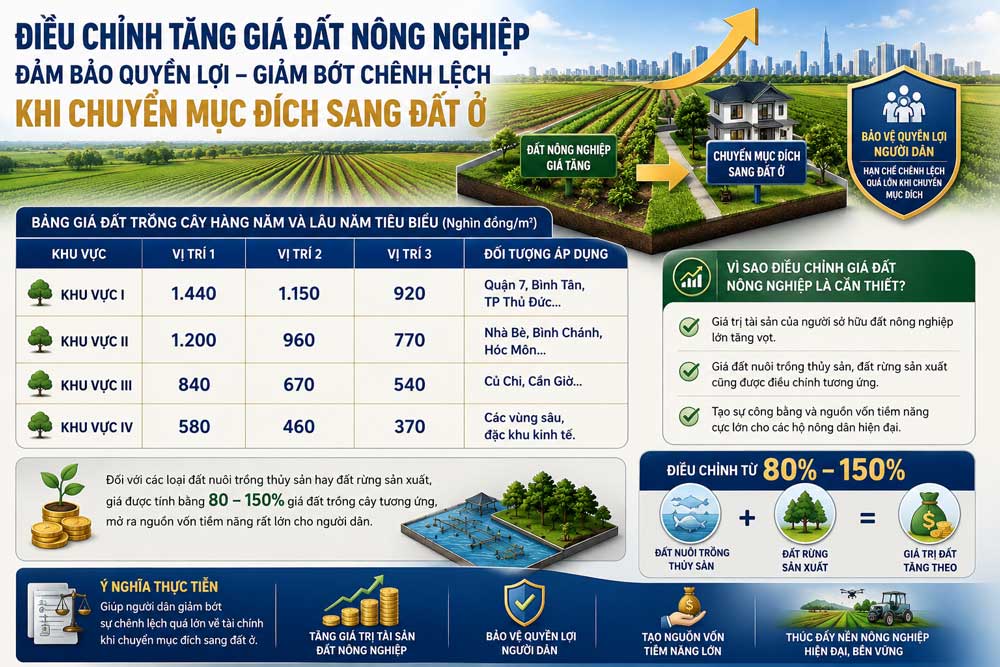 Tác Động Của Bảng Giá Đất Nông Nghiệp 2026 - 1,44 Triệu/m2: Cơ Hội Tích Luỹ Quỹ Đất Sản Xuất 2 Chi tiết biểu giá đất nông nghiệp TP.HCM năm 2026