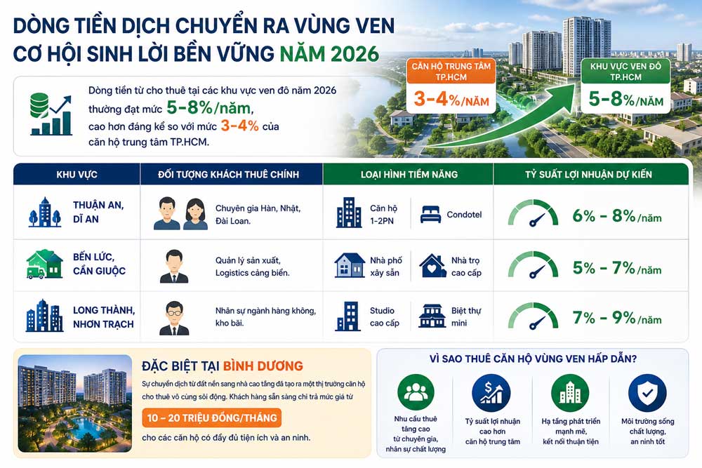 Đầu Tư Bất Động Sản Dòng Tiền 2026: Khai Thác Căn Hộ Dịch Vụ Quanh Các KCN 2 Dòng tiền từ cho thuê tại các khu vực ven đô năm 2026