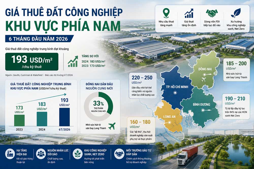 Thực trạng mặt bằng giá thuê đất công nghiệp tháng 5 năm 2026