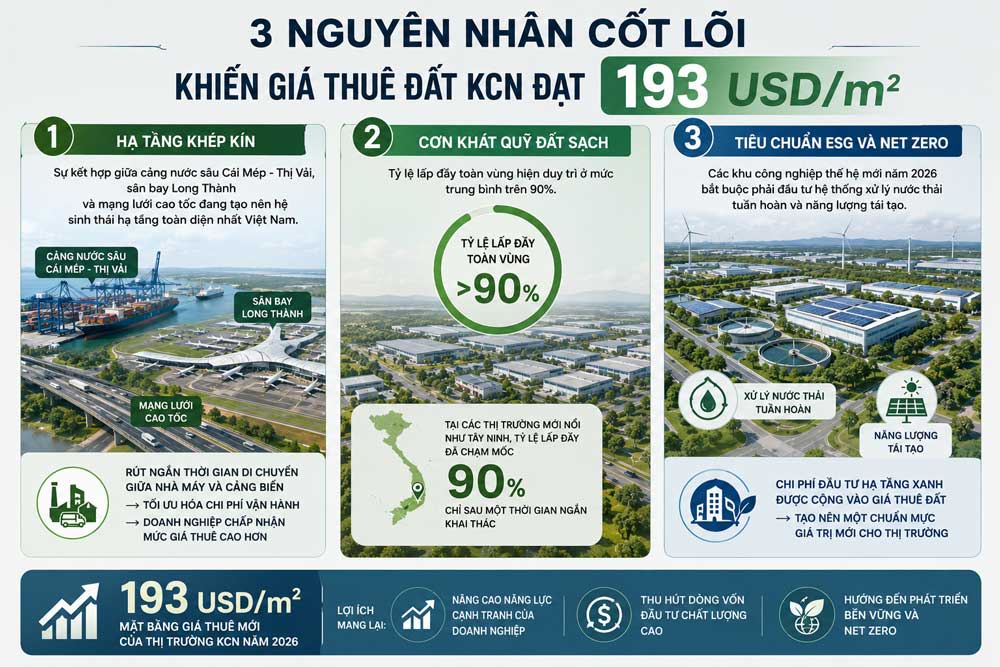 nguyên nhân giá thuê đất công nghiệp năm 2026 liên tục lập đỉnh