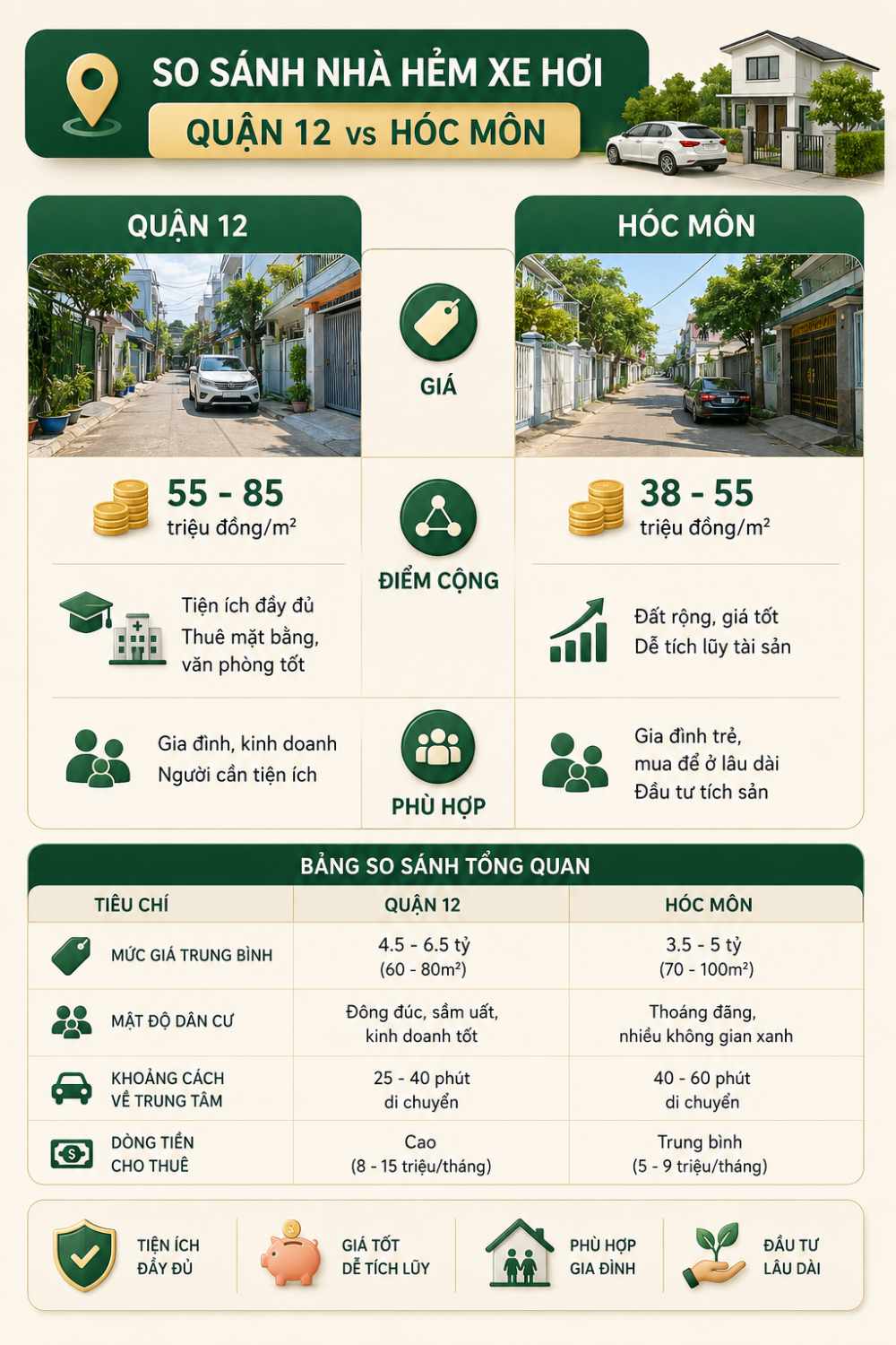 Phân Tích Bài Toán Mua Nhà Phố Hẻm Xe Hơi Tại Quận 12 Và Hóc Môn 2026 2 Phân tích chi tiết bài toán kinh tế Nên chọn Quận 12 hay Hóc Môn