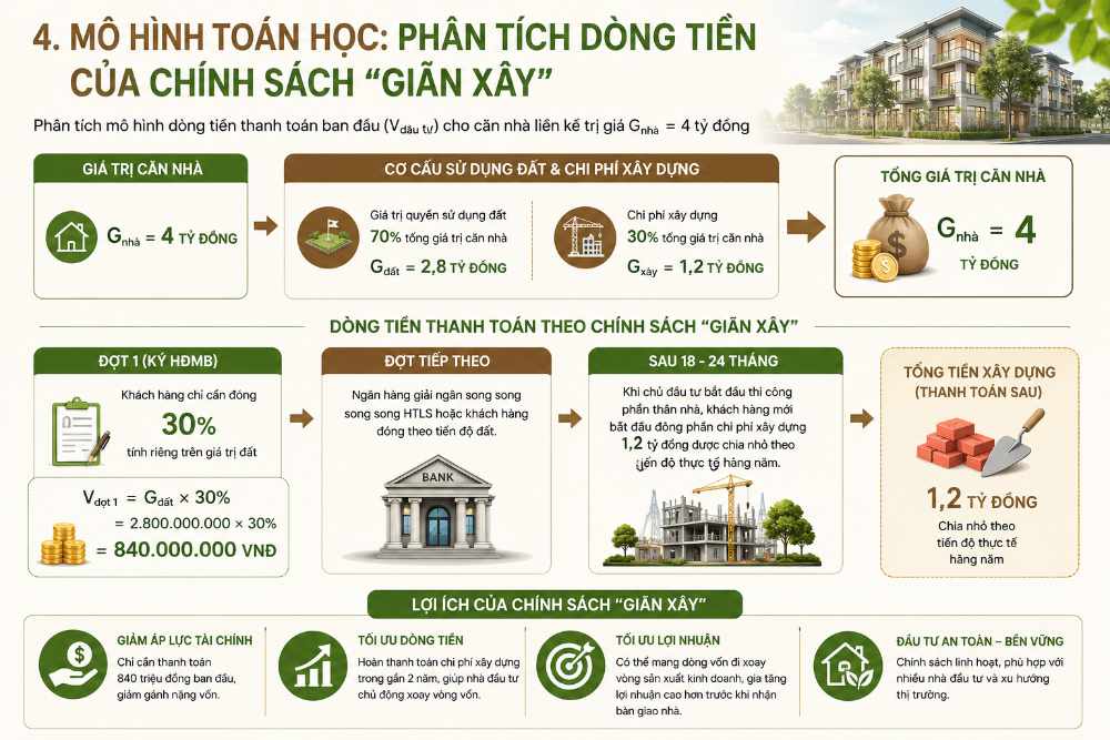 Giá Bán Vinhomes Saigon Park Giải Mã Chính Sách Giãn Xây Chỉ Từ 4 Tỷ Đồng 3 Phân tích dòng tiền của chính sách Giãn Xây dự án Vinhomes Saigon Park