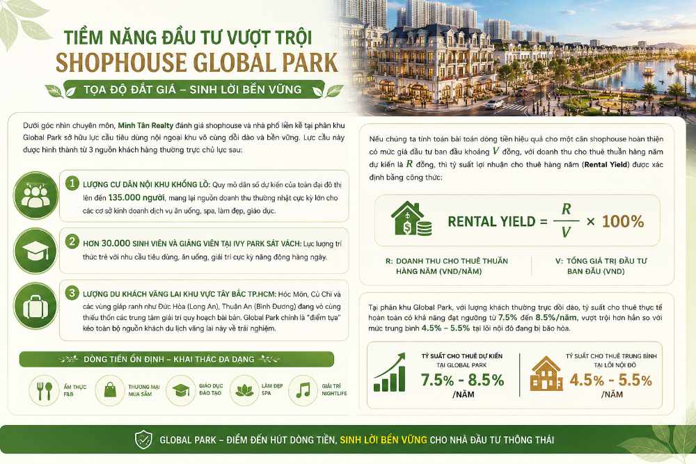 Phân Khu Global Park Vinhomes Saigon Park: Tâm Điểm Không Ngủ 24/7 4 bài toán lợi nhuận shophouse tại Global Park Vinhomes Saigon Park