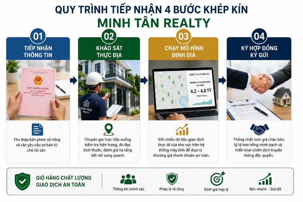 Quy trình tiếp nhận và thẩm định tài sản ký gửi tại Minh Tân Realty